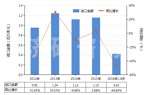 2012-2016年8月中國氯化鎂(HS28273100)進口總額及增速統(tǒng)計